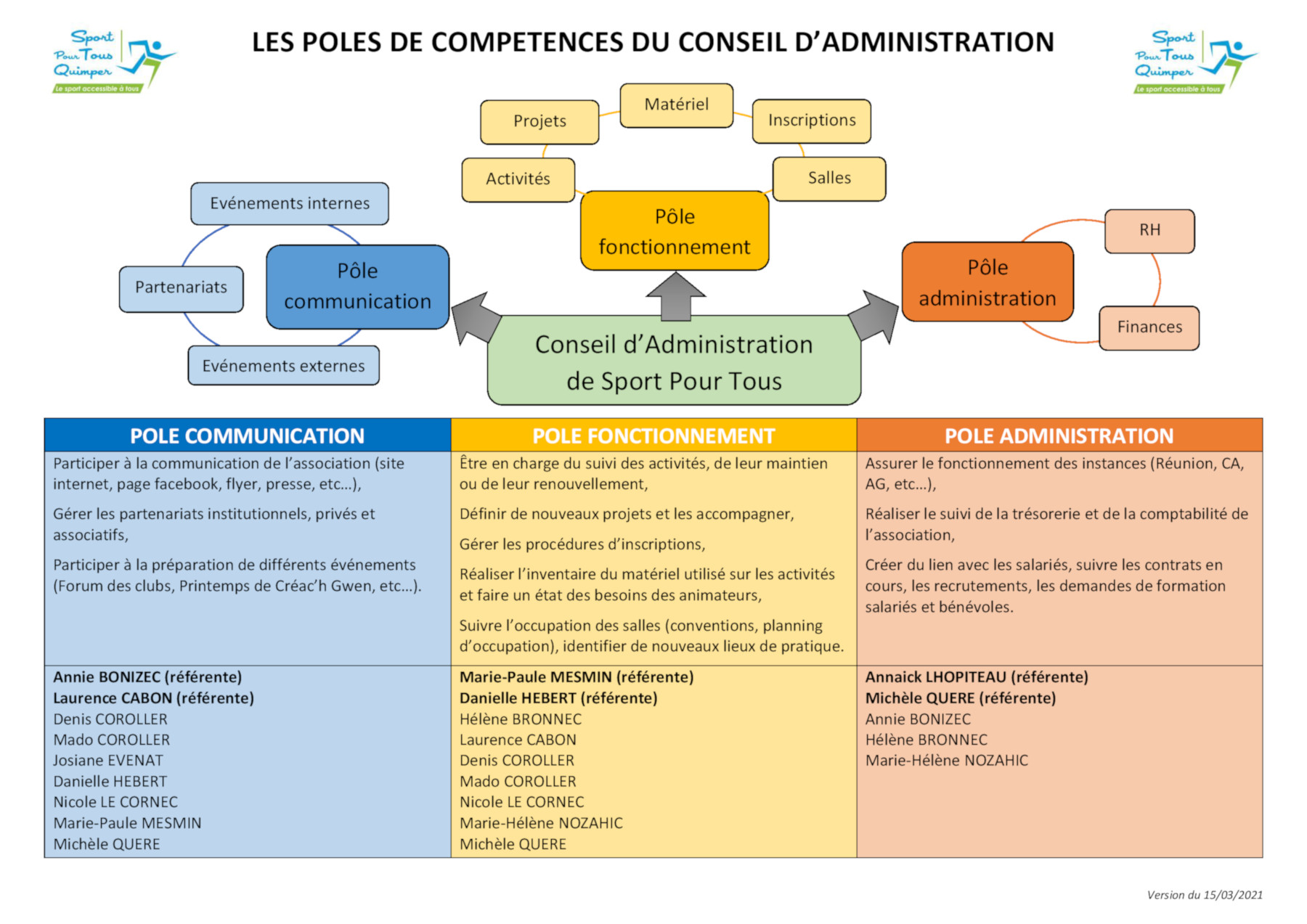 poles competences ca sport pour tous quimper